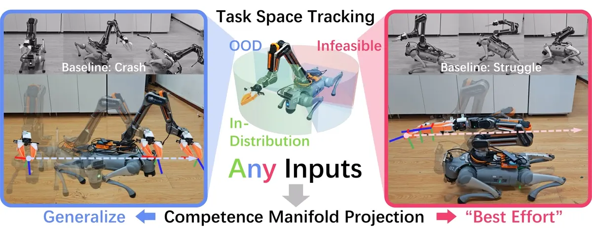 CMP competence manifold projection for robust whole-body tracking